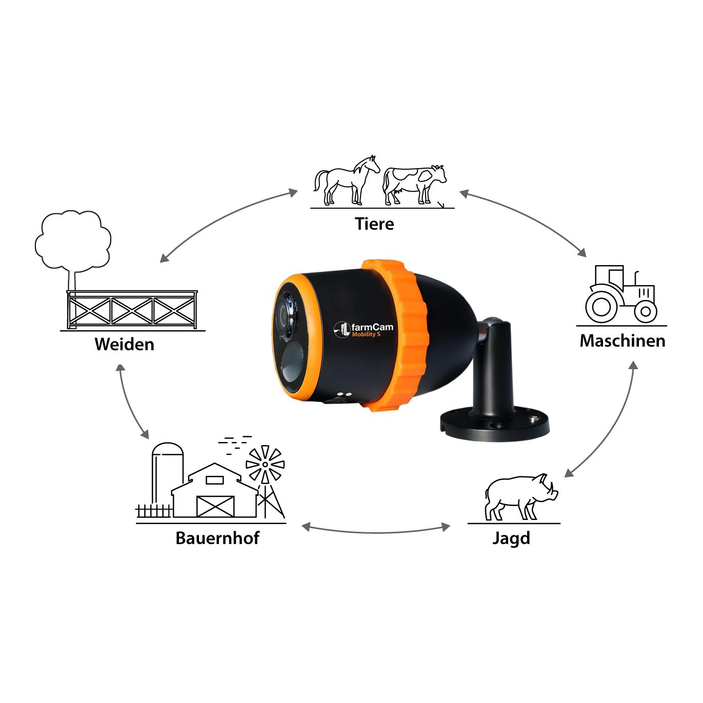 LudaFarm Mobility S FarmCam