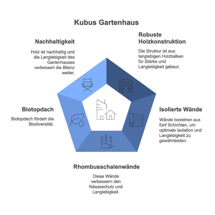 Hauptner Gartenhaus Rhomboidschalung Kubus